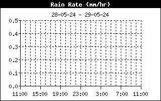 Regn i timen(mm/time)